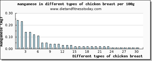 chicken breast manganese per 100g